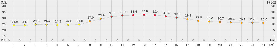 伏木(>2023年09月19日)のアメダスグラフ