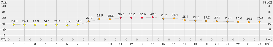 かほく(>2023年09月19日)のアメダスグラフ