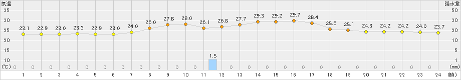 能勢(>2023年09月19日)のアメダスグラフ