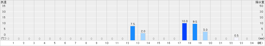 旭西(>2023年09月19日)のアメダスグラフ