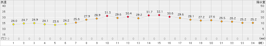 四国中央(>2023年09月19日)のアメダスグラフ