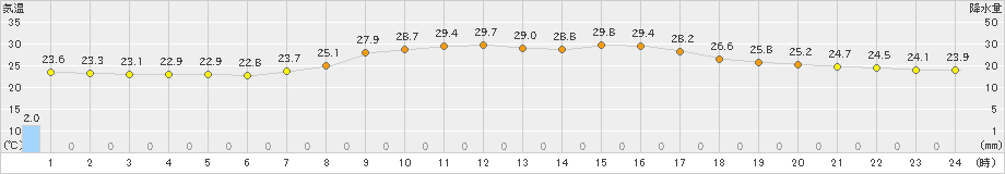 佐賀(>2023年09月19日)のアメダスグラフ