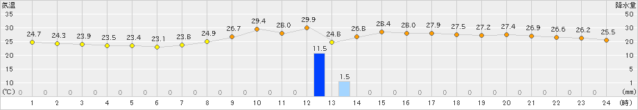 大分(>2023年09月19日)のアメダスグラフ