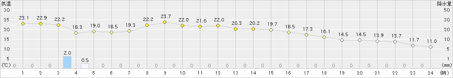 紋別(>2023年09月20日)のアメダスグラフ