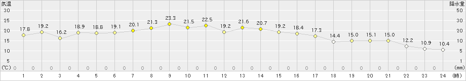 湧別(>2023年09月20日)のアメダスグラフ