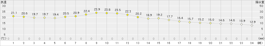 網走(>2023年09月20日)のアメダスグラフ