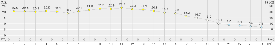 留辺蘂(>2023年09月20日)のアメダスグラフ