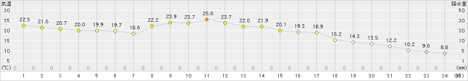 美幌(>2023年09月20日)のアメダスグラフ