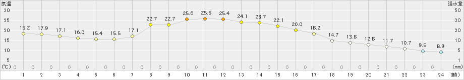 中徹別(>2023年09月20日)のアメダスグラフ