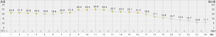 太田(>2023年09月20日)のアメダスグラフ