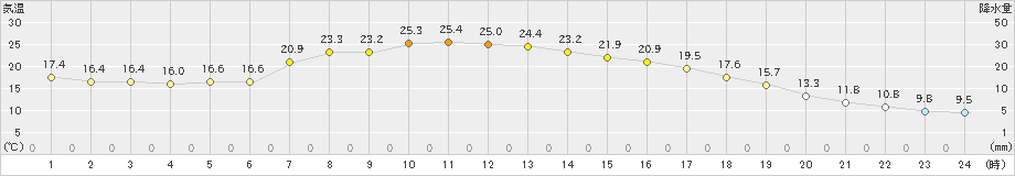 本別(>2023年09月20日)のアメダスグラフ