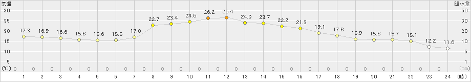 糠内(>2023年09月20日)のアメダスグラフ