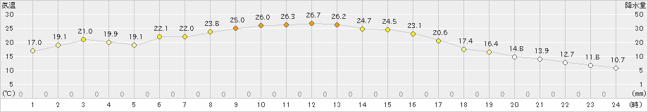 更別(>2023年09月20日)のアメダスグラフ