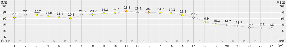 大樹(>2023年09月20日)のアメダスグラフ