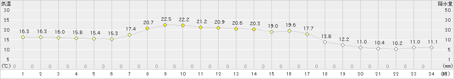 大岸(>2023年09月20日)のアメダスグラフ