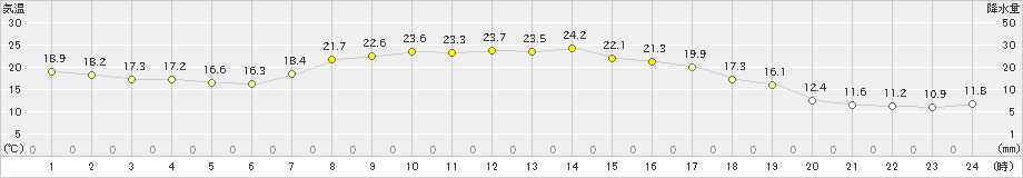 三石(>2023年09月20日)のアメダスグラフ