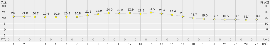 種市(>2023年09月20日)のアメダスグラフ