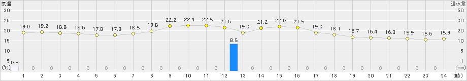 葛巻(>2023年09月20日)のアメダスグラフ