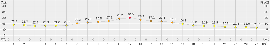 米山(>2023年09月20日)のアメダスグラフ