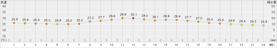 仙台(>2023年09月20日)のアメダスグラフ