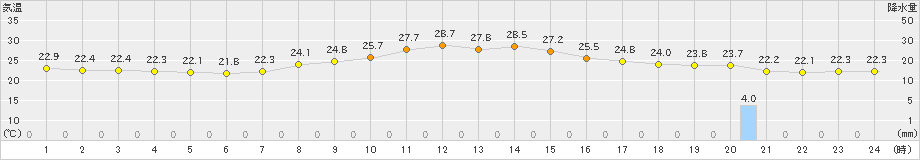 神流(>2023年09月20日)のアメダスグラフ