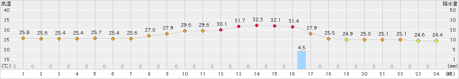 熊谷(>2023年09月20日)のアメダスグラフ