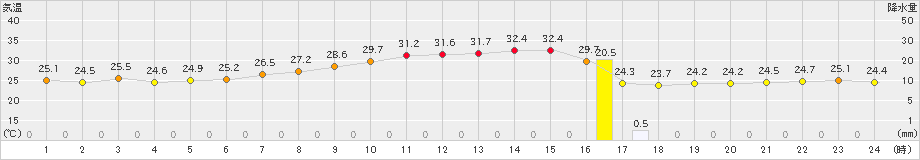 越谷(>2023年09月20日)のアメダスグラフ