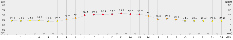 青梅(>2023年09月20日)のアメダスグラフ