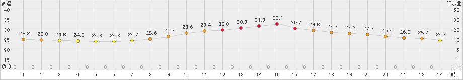 勝沼(>2023年09月20日)のアメダスグラフ