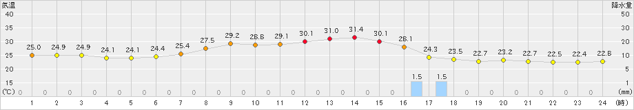 蒲郡(>2023年09月20日)のアメダスグラフ