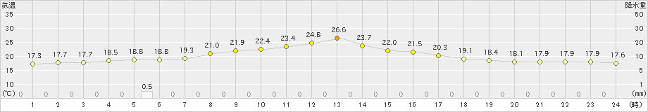 六厩(>2023年09月20日)のアメダスグラフ