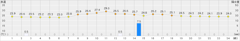 今津(>2023年09月20日)のアメダスグラフ