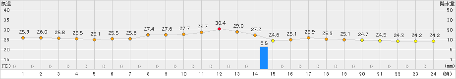 彦根(>2023年09月20日)のアメダスグラフ