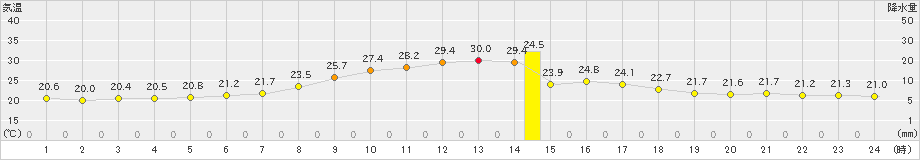 信楽(>2023年09月20日)のアメダスグラフ