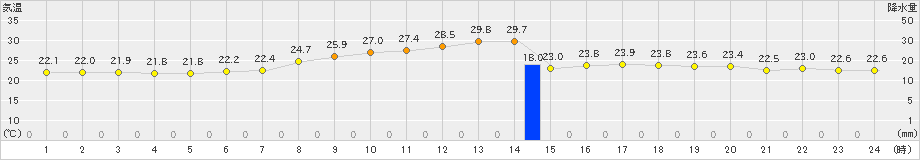 土山(>2023年09月20日)のアメダスグラフ