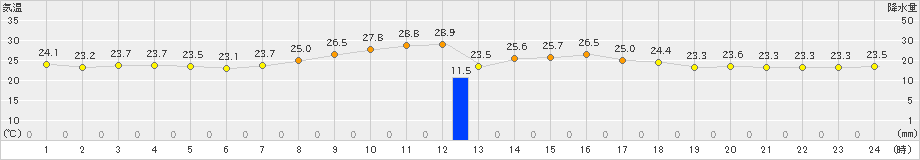 能勢(>2023年09月20日)のアメダスグラフ