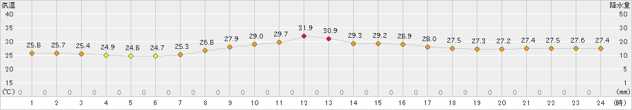 郡家(>2023年09月20日)のアメダスグラフ