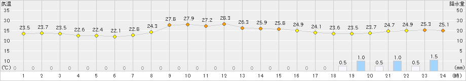 西郷(>2023年09月20日)のアメダスグラフ