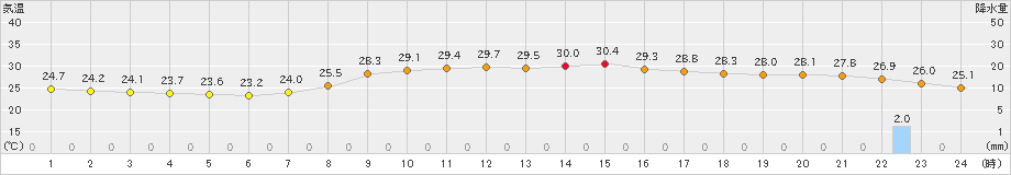 日和佐(>2023年09月20日)のアメダスグラフ