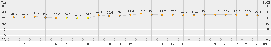 長浜(>2023年09月20日)のアメダスグラフ