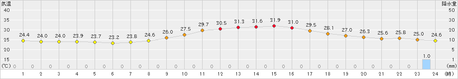 大洲(>2023年09月20日)のアメダスグラフ