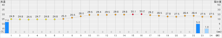 御荘(>2023年09月20日)のアメダスグラフ