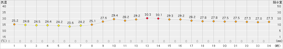 大分(>2023年09月20日)のアメダスグラフ