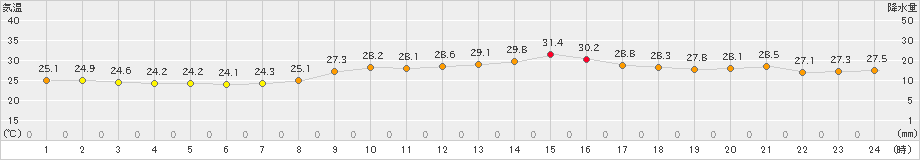 佐伯(>2023年09月20日)のアメダスグラフ