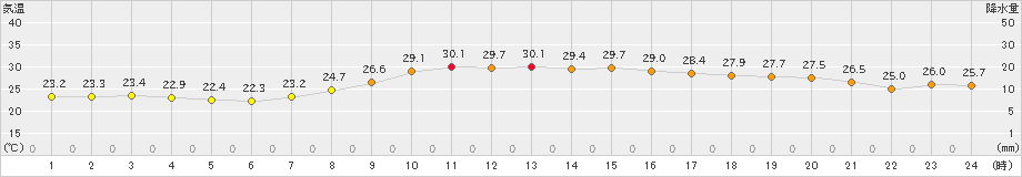 高鍋(>2023年09月20日)のアメダスグラフ