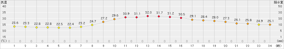 西都(>2023年09月20日)のアメダスグラフ