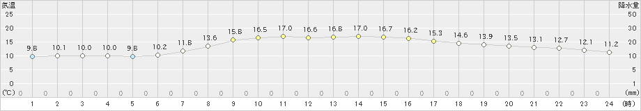 浜益(>2023年09月21日)のアメダスグラフ