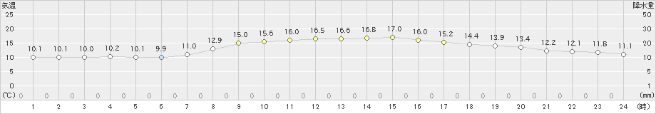 厚田(>2023年09月21日)のアメダスグラフ