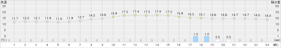 千歳(>2023年09月21日)のアメダスグラフ