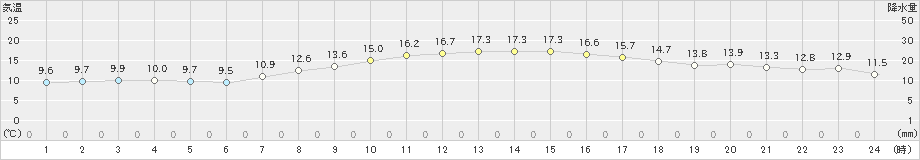 月形(>2023年09月21日)のアメダスグラフ